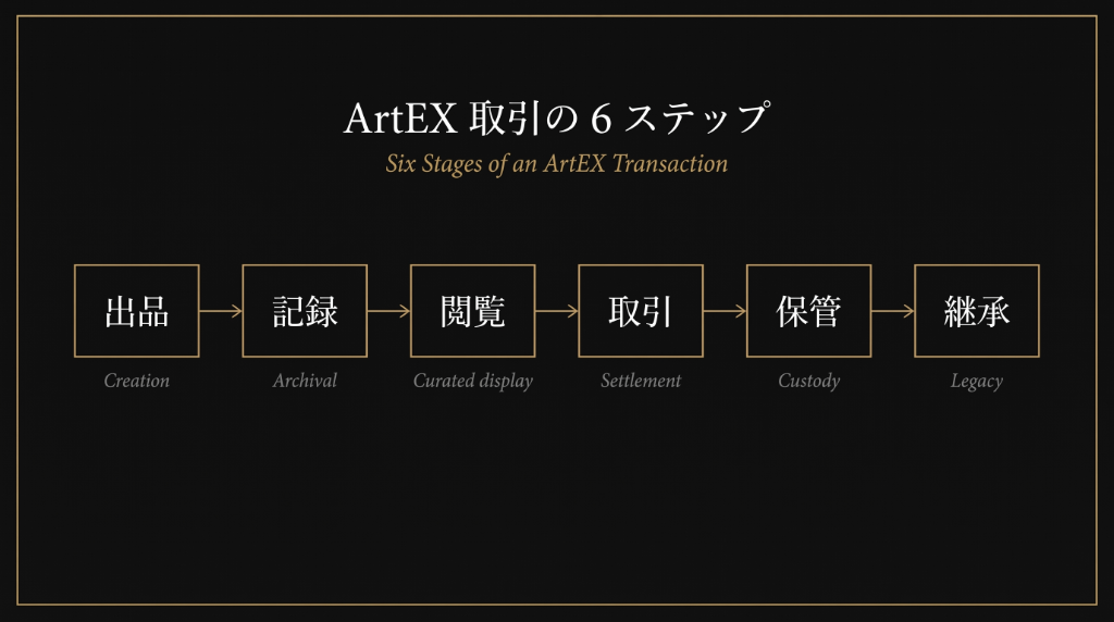 ArtEX 取引の6ステップ：出品（Creation）→ 記録（Archival）→ 閲覧（Curated display）→ 取引（Settlement）→ 保管（Custody）→ 継承（Legacy）